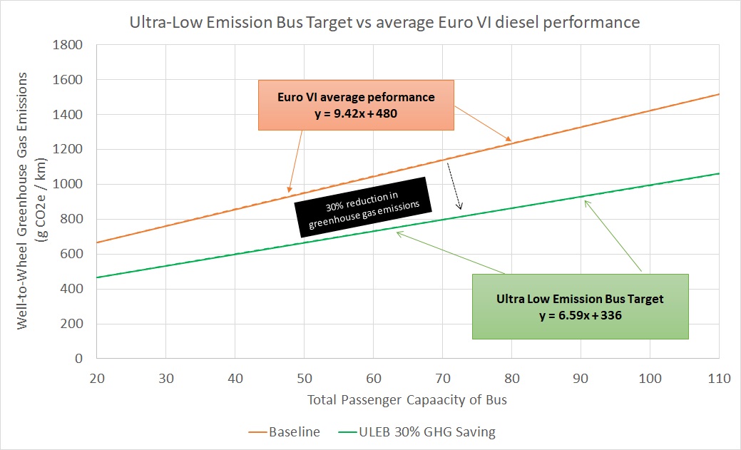 Ultra-Low Emission Bus Target vs average Euro VI diesel performance chart